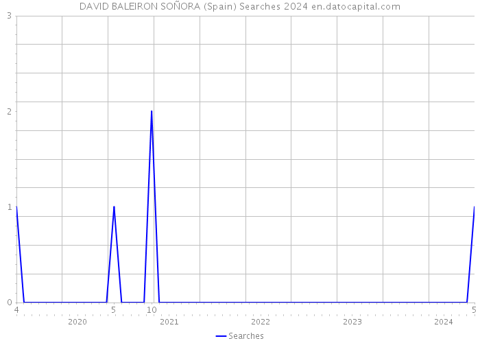 DAVID BALEIRON SOÑORA (Spain) Searches 2024 