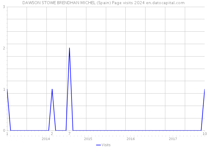 DAWSON STOWE BRENDHAN MICHEL (Spain) Page visits 2024 