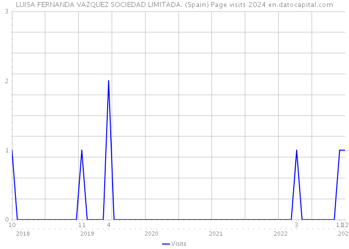 LUISA FERNANDA VAZQUEZ SOCIEDAD LIMITADA. (Spain) Page visits 2024 