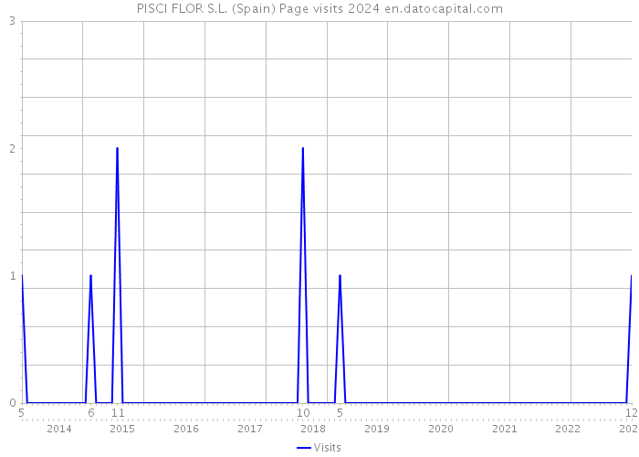 PISCI FLOR S.L. (Spain) Page visits 2024 