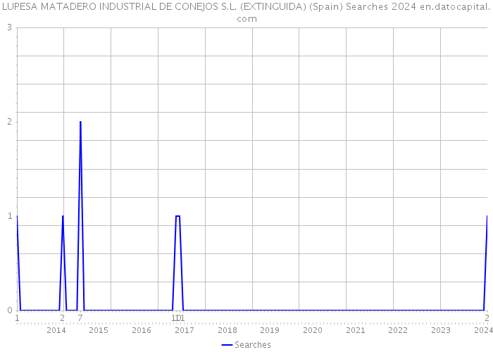 LUPESA MATADERO INDUSTRIAL DE CONEJOS S.L. (EXTINGUIDA) (Spain) Searches 2024 