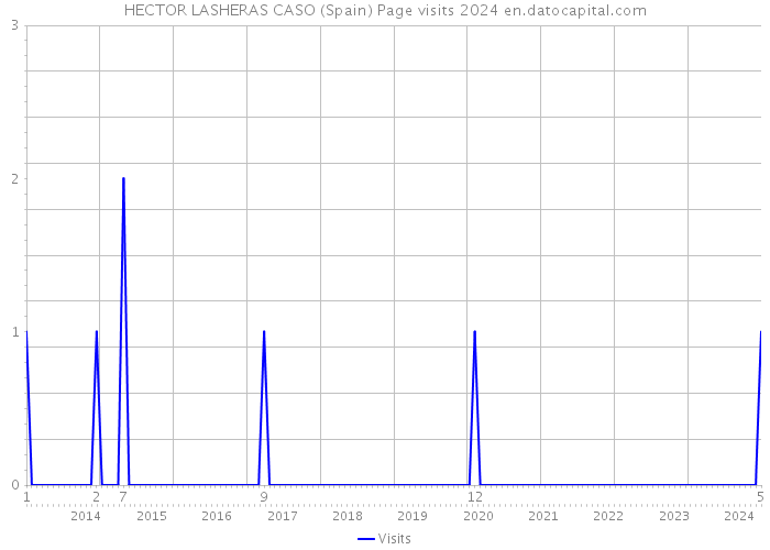 HECTOR LASHERAS CASO (Spain) Page visits 2024 