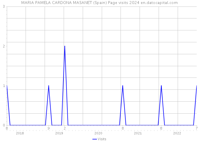 MARIA PAMELA CARDONA MASANET (Spain) Page visits 2024 