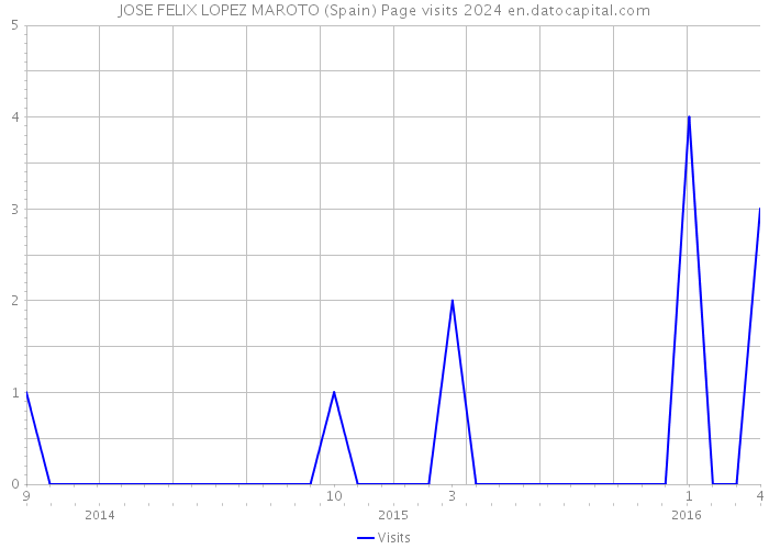 JOSE FELIX LOPEZ MAROTO (Spain) Page visits 2024 