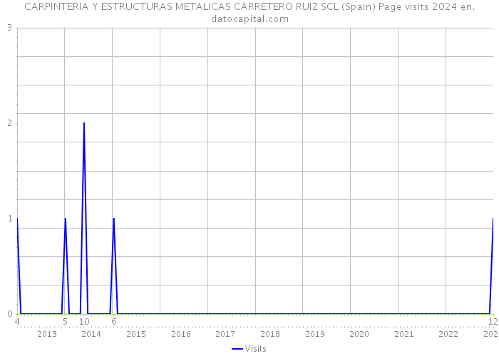 CARPINTERIA Y ESTRUCTURAS METALICAS CARRETERO RUIZ SCL (Spain) Page visits 2024 