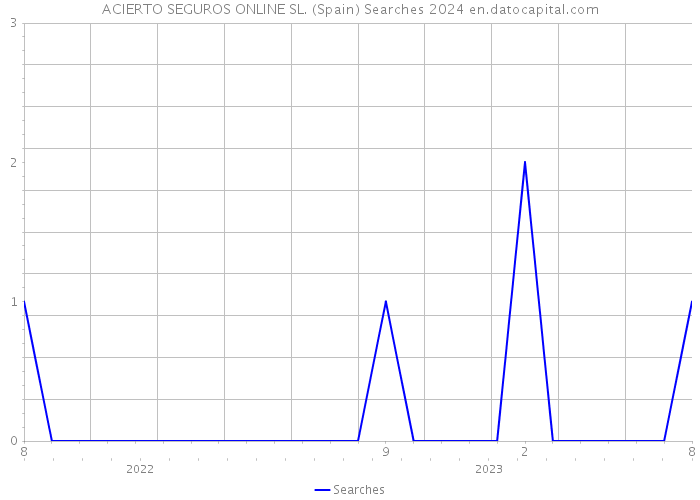 ACIERTO SEGUROS ONLINE SL. (Spain) Searches 2024 