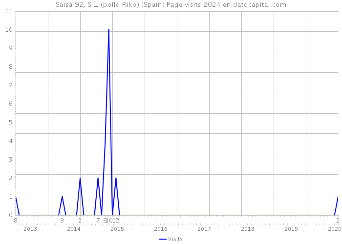 Saisa 92, S.L. (pollo Riko) (Spain) Page visits 2024 