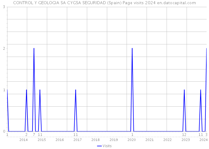 CONTROL Y GEOLOGIA SA CYGSA SEGURIDAD (Spain) Page visits 2024 