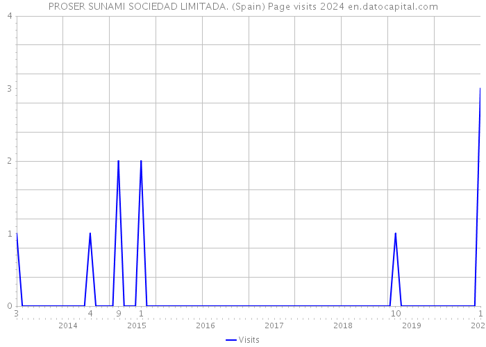 PROSER SUNAMI SOCIEDAD LIMITADA. (Spain) Page visits 2024 