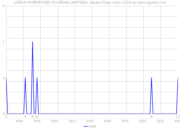 LUESIA INVERSIONES SOCIEDAD LIMITADA. (Spain) Page visits 2024 