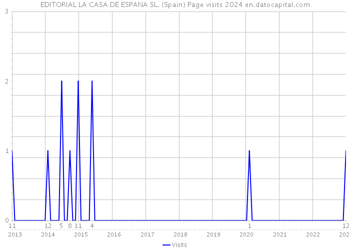 EDITORIAL LA CASA DE ESPANA SL. (Spain) Page visits 2024 