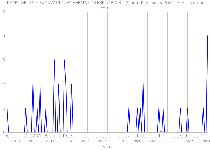 TRANSPORTES Y EXCAVACIONES HERMANOS ESPINOSA SL. (Spain) Page visits 2024 
