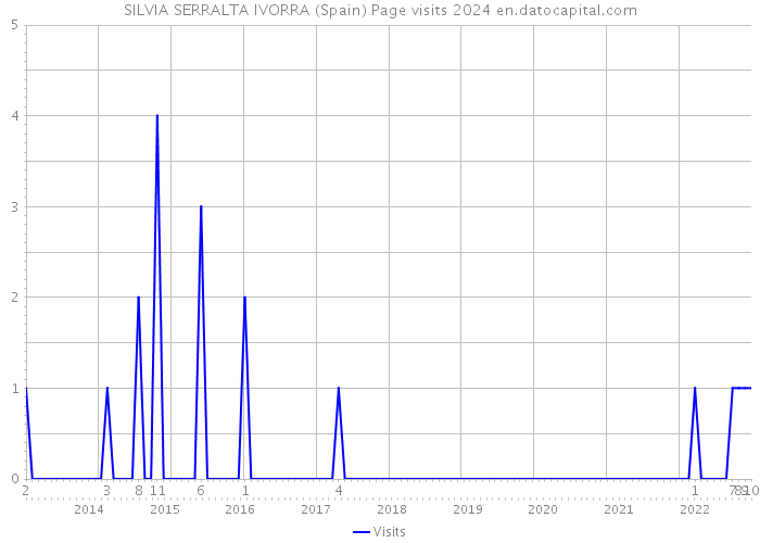 SILVIA SERRALTA IVORRA (Spain) Page visits 2024 
