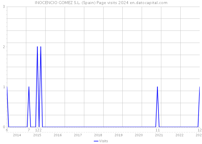 INOCENCIO GOMEZ S.L. (Spain) Page visits 2024 