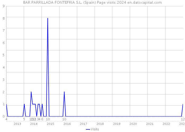 BAR PARRILLADA FONTEFRIA S.L. (Spain) Page visits 2024 