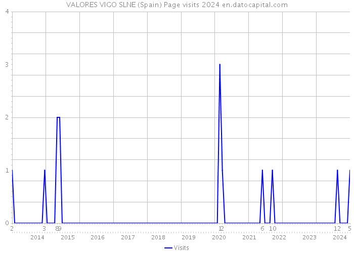 VALORES VIGO SLNE (Spain) Page visits 2024 