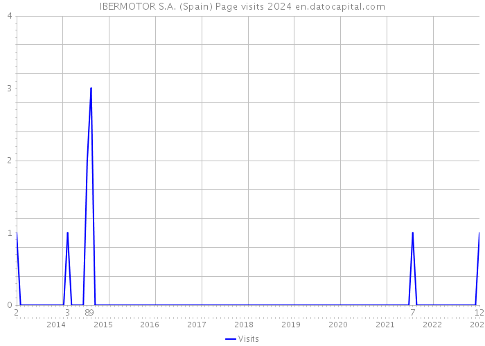 IBERMOTOR S.A. (Spain) Page visits 2024 