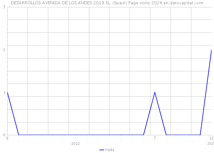DESARROLLOS AVENIDA DE LOS ANDES 2019 SL. (Spain) Page visits 2024 