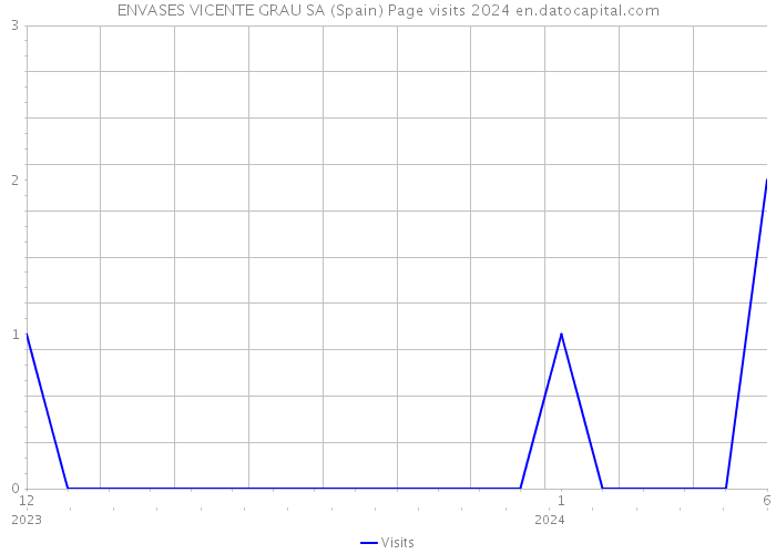 ENVASES VICENTE GRAU SA (Spain) Page visits 2024 