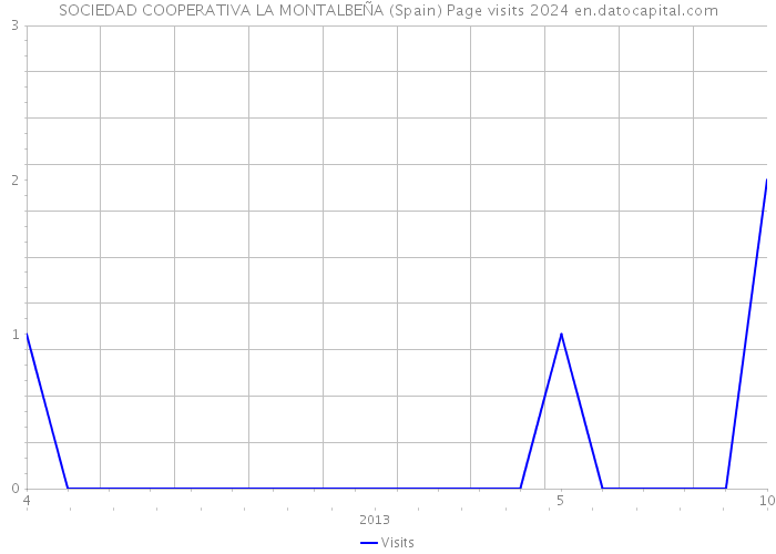 SOCIEDAD COOPERATIVA LA MONTALBEÑA (Spain) Page visits 2024 