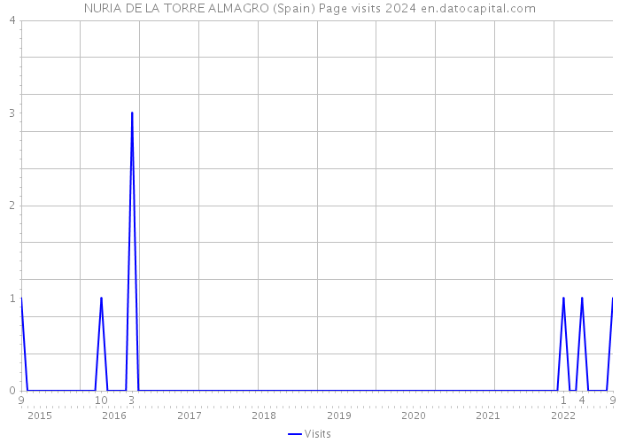 NURIA DE LA TORRE ALMAGRO (Spain) Page visits 2024 