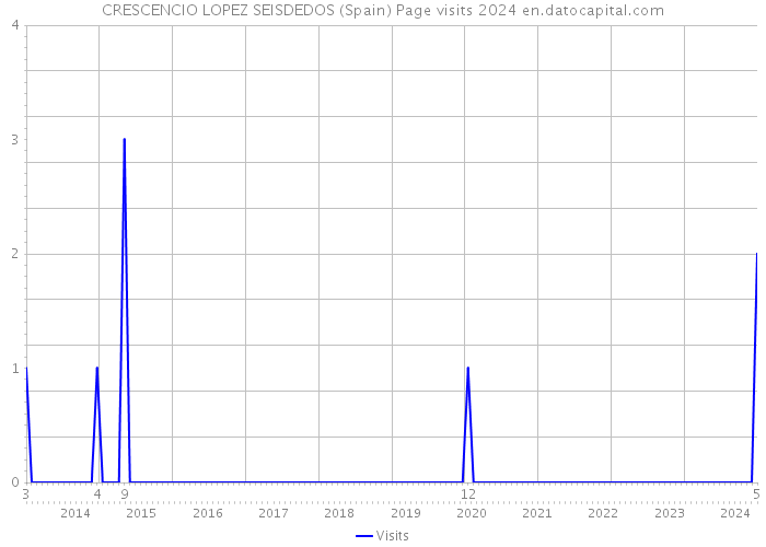 CRESCENCIO LOPEZ SEISDEDOS (Spain) Page visits 2024 