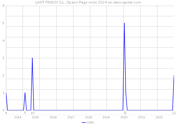 LANT FRIDOX S.L. (Spain) Page visits 2024 