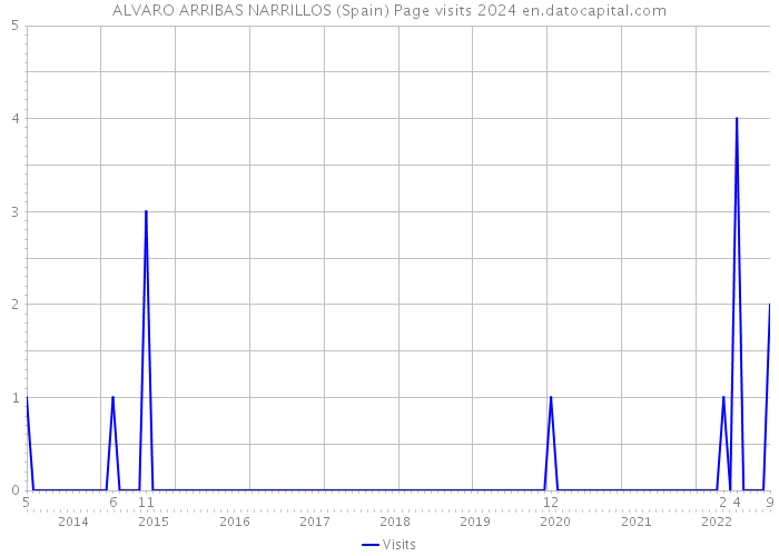 ALVARO ARRIBAS NARRILLOS (Spain) Page visits 2024 
