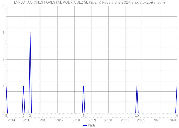 EXPLOTACIONES FORESTAL RODRIGUEZ SL (Spain) Page visits 2024 