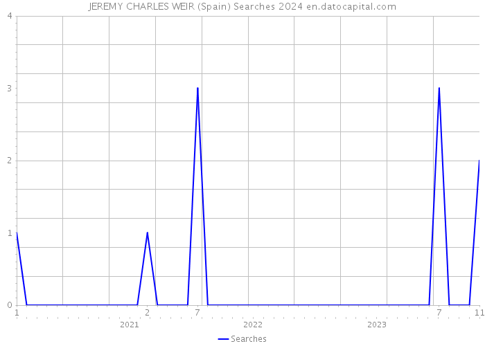 JEREMY CHARLES WEIR (Spain) Searches 2024 