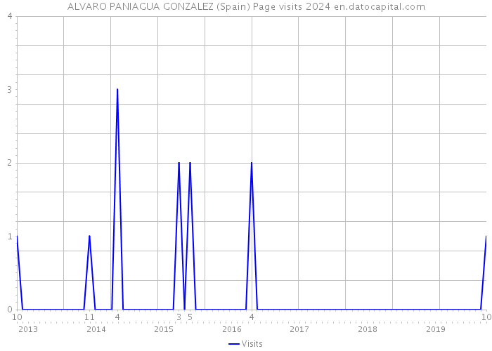 ALVARO PANIAGUA GONZALEZ (Spain) Page visits 2024 