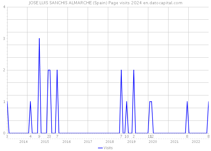 JOSE LUIS SANCHIS ALMARCHE (Spain) Page visits 2024 