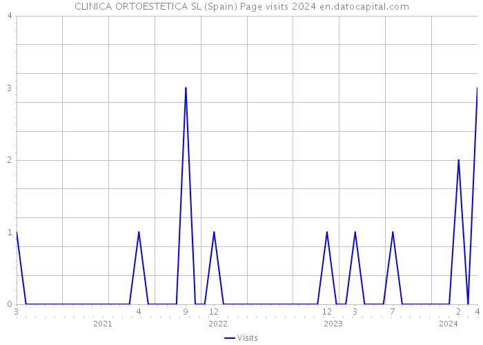 CLINICA ORTOESTETICA SL (Spain) Page visits 2024 