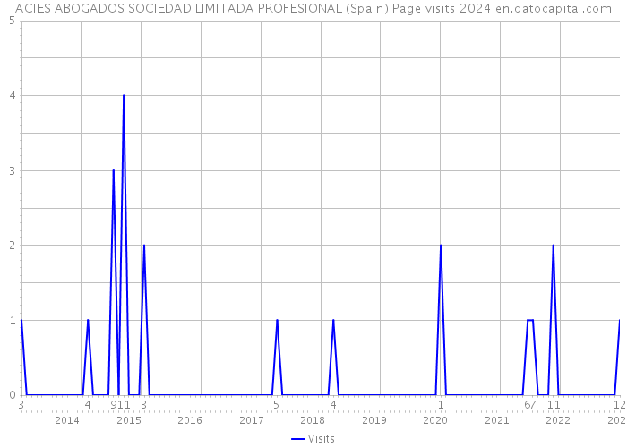 ACIES ABOGADOS SOCIEDAD LIMITADA PROFESIONAL (Spain) Page visits 2024 