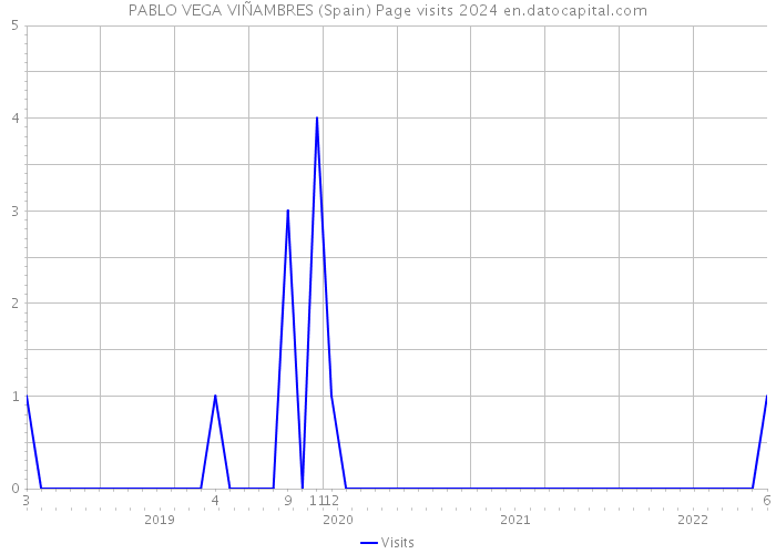 PABLO VEGA VIÑAMBRES (Spain) Page visits 2024 