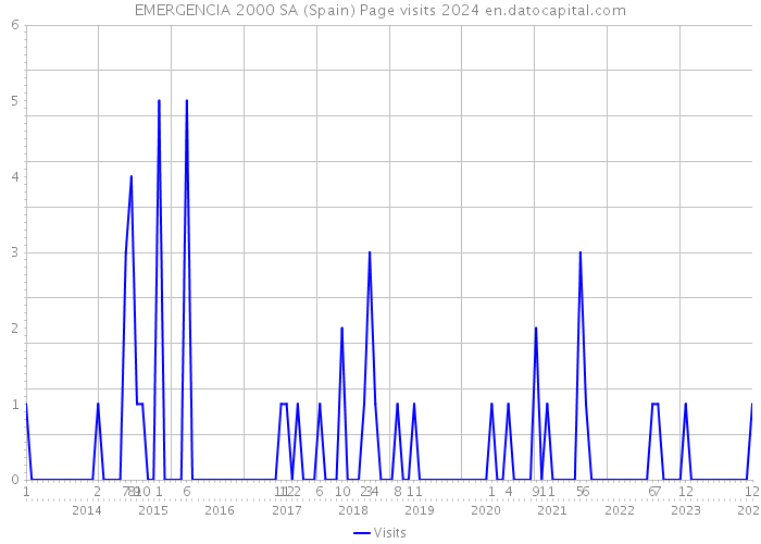 EMERGENCIA 2000 SA (Spain) Page visits 2024 