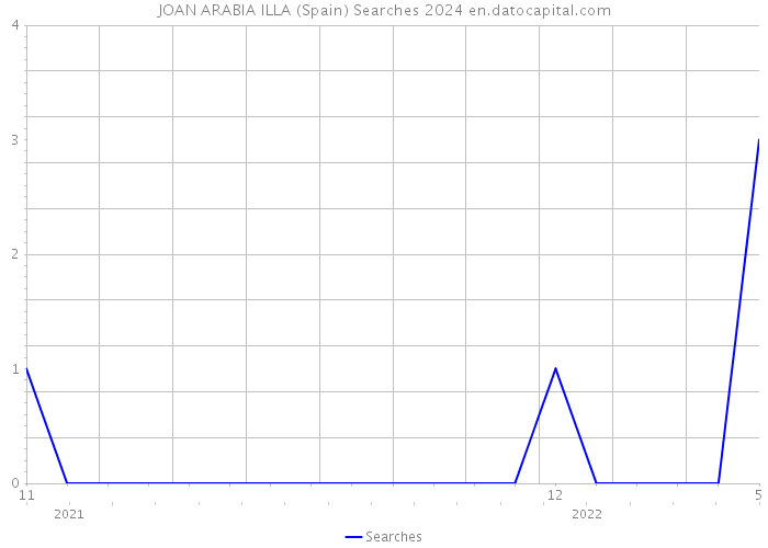 JOAN ARABIA ILLA (Spain) Searches 2024 