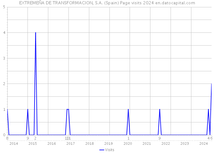 EXTREMEÑA DE TRANSFORMACION, S.A. (Spain) Page visits 2024 
