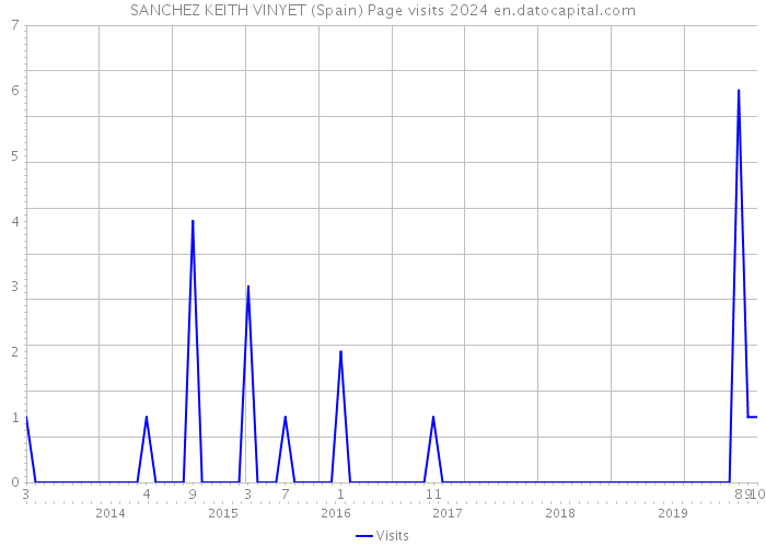 SANCHEZ KEITH VINYET (Spain) Page visits 2024 
