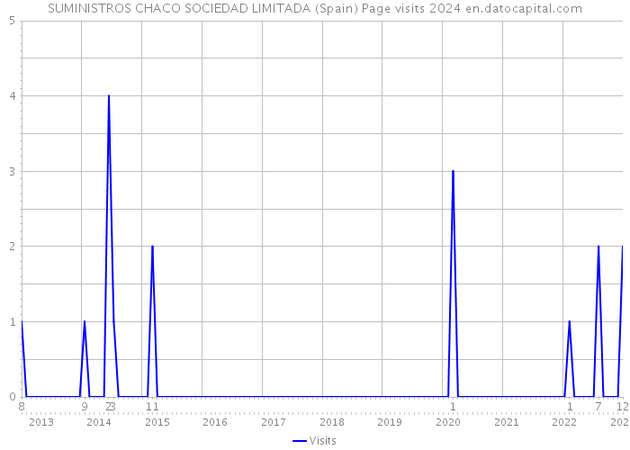 SUMINISTROS CHACO SOCIEDAD LIMITADA (Spain) Page visits 2024 