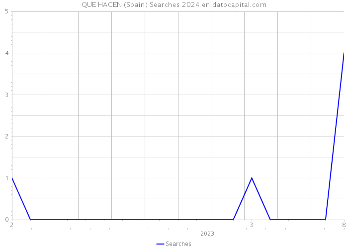 QUE HACEN (Spain) Searches 2024 