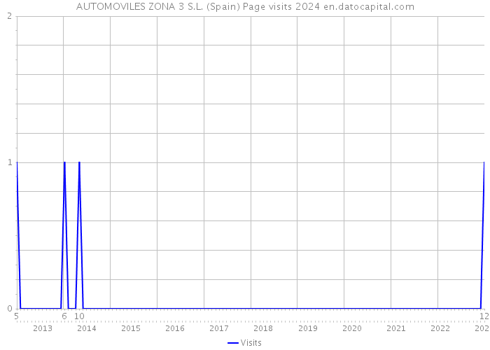 AUTOMOVILES ZONA 3 S.L. (Spain) Page visits 2024 
