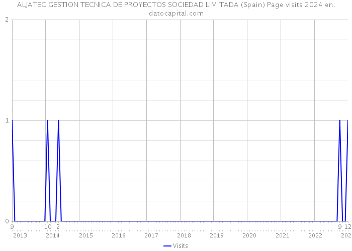 ALJATEC GESTION TECNICA DE PROYECTOS SOCIEDAD LIMITADA (Spain) Page visits 2024 