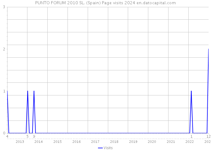PUNTO FORUM 2010 SL. (Spain) Page visits 2024 