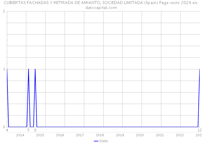 CUBIERTAS FACHADAS Y RETIRADA DE AMIANTO, SOCIEDAD LIMITADA (Spain) Page visits 2024 