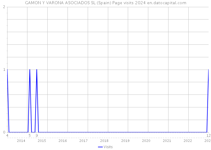 GAMON Y VARONA ASOCIADOS SL (Spain) Page visits 2024 