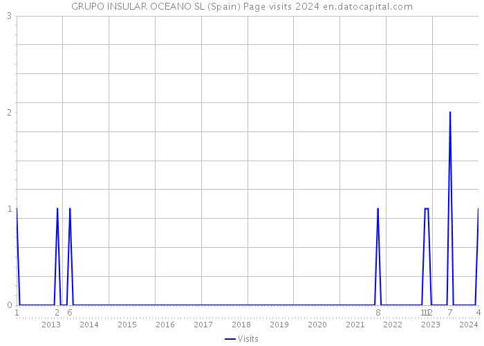 GRUPO INSULAR OCEANO SL (Spain) Page visits 2024 