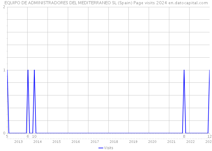 EQUIPO DE ADMINISTRADORES DEL MEDITERRANEO SL (Spain) Page visits 2024 