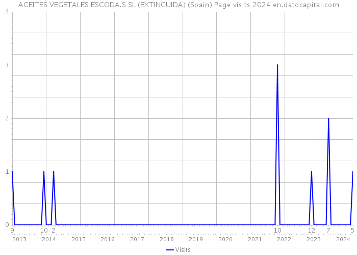 ACEITES VEGETALES ESCODA.S SL (EXTINGUIDA) (Spain) Page visits 2024 