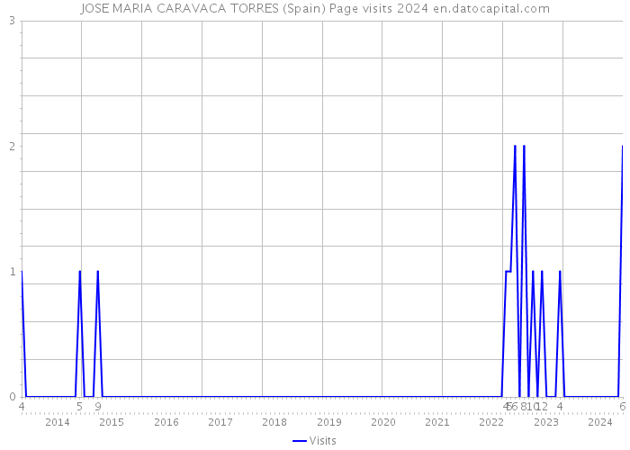 JOSE MARIA CARAVACA TORRES (Spain) Page visits 2024 